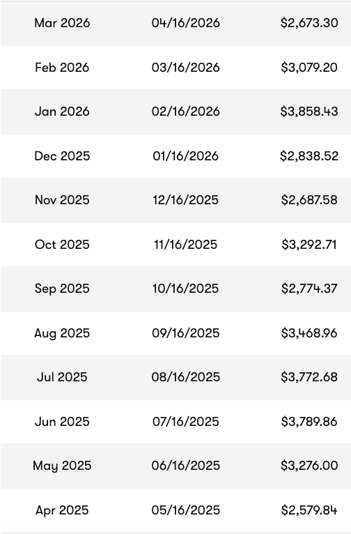 Skillshare monthly payout history table showing 12 consecutive months of payouts ranging from $2,579 to $3,858