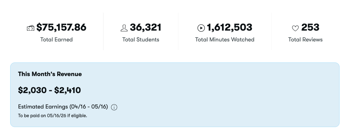 Skillshare instructor dashboard showing $75,157.86 total earned, 36,321 total students, 1,612,503 minutes watched, 253 reviews, and current month's revenue between $2,030 and $2,410